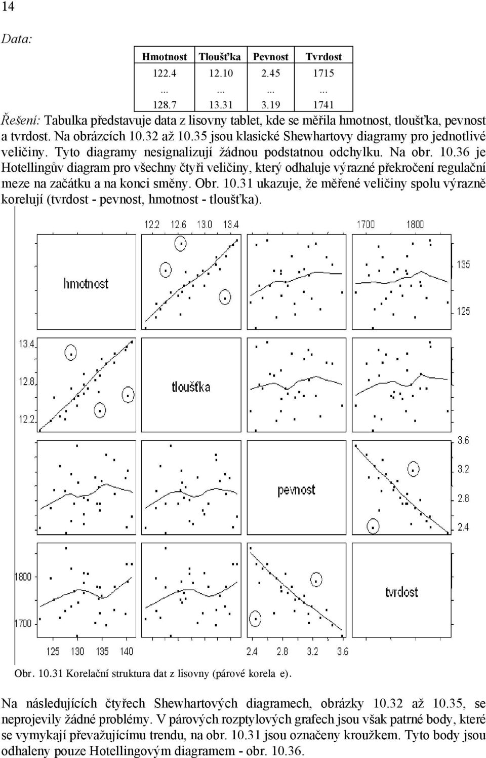 Tyto diagramy nesignalizují žádnou podstatnou odchylku. Na obr. 10.36 je Hotellingův diagram pro všechny čtyři veličiny, který odhaluje výrazné překročení regulační meze na začátku a na konci směny.