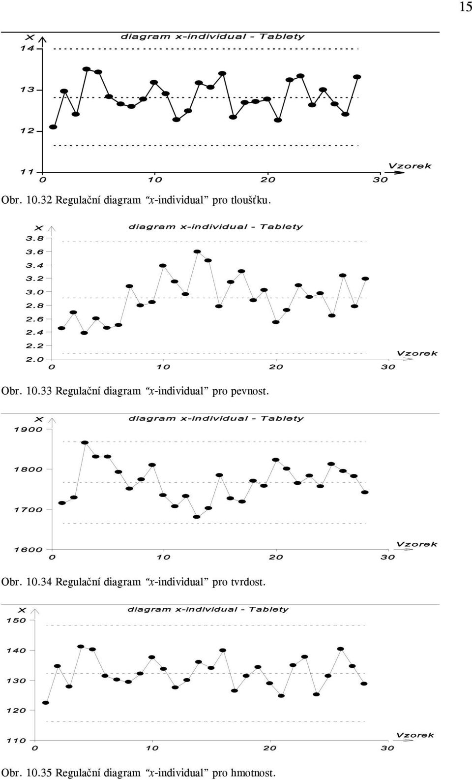 33 Regulační diagram x-individual pro pevnost. Obr. 10.