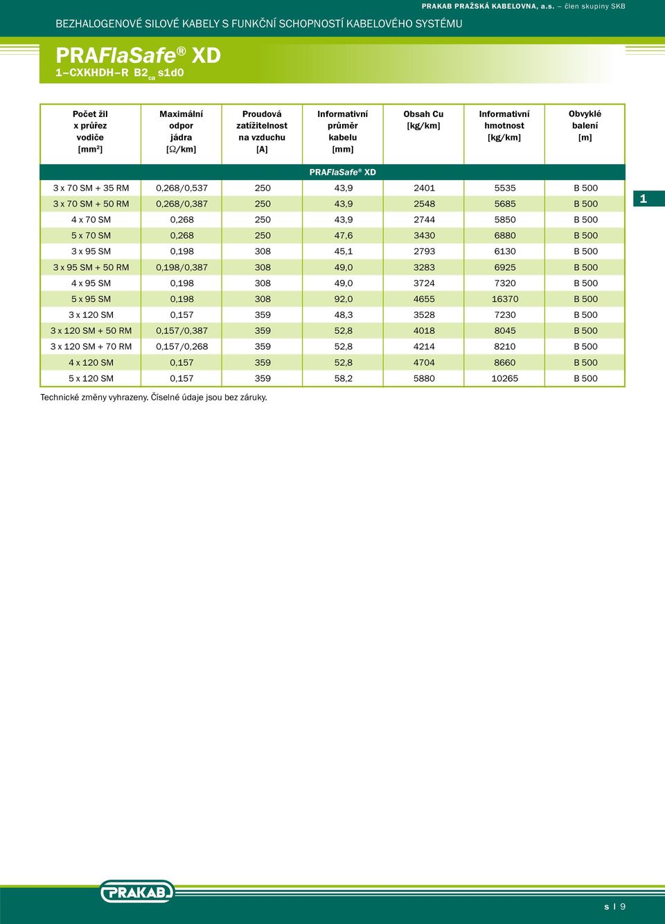 SM + 50 RM 0,268/0,387 250 43,9 2548 5685 B 500 4 x 70 SM 0,268 250 43,9 2744 5850 B 500 5 x 70 SM 0,268 250 47,6 3430 6880 B 500 3 x 95 SM 0,198 308 45,1 2793 6130 B 500 3 x 95 SM + 50 RM