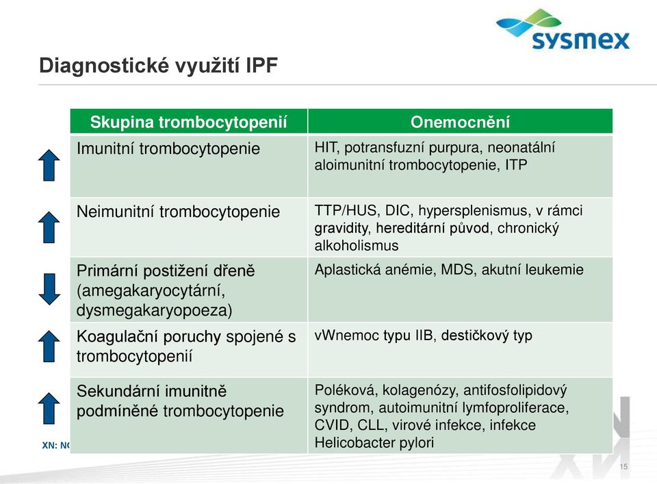 (amegakaryocytární, dysmegakaryopoeza) Aplastická anémie, MDS, akutní leukemie Koagulační poruchy spojené s trombocytopenií vwnemoc typu IIB, destičkový typ