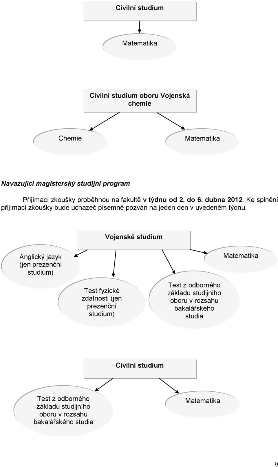 Vojenské studium Anglický jazyk (jen prezenční studium) Matematika Test fyzické zdatnosti (jen prezenční studium) Test z odborného základu