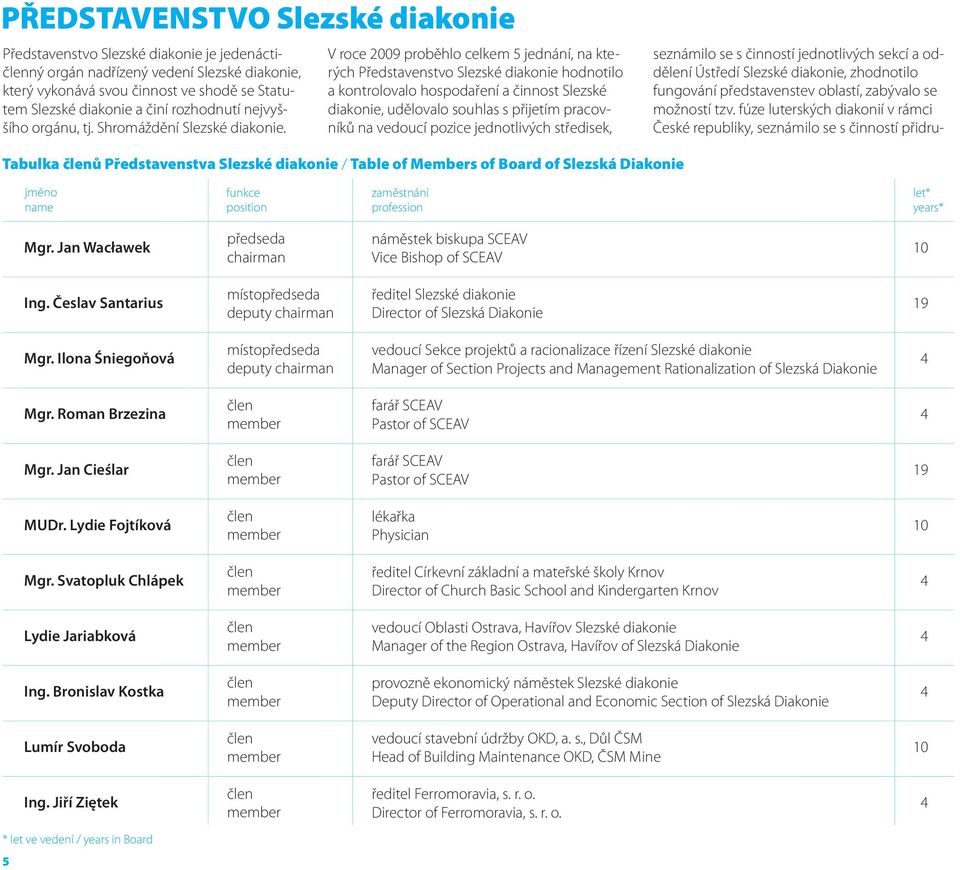 Slezské fungování představenstev oblastí, zabývalo se tem Slezské diakonie a činí rozhodnutí nejvyš- diakonie, udělovalo souhlas s přijetím pracov- možností tzv.