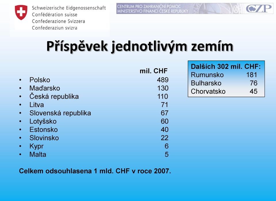 republika 67 Lotyšsko 60 Estonsko 40 Slovinsko 22 Kypr 6 Malta 5