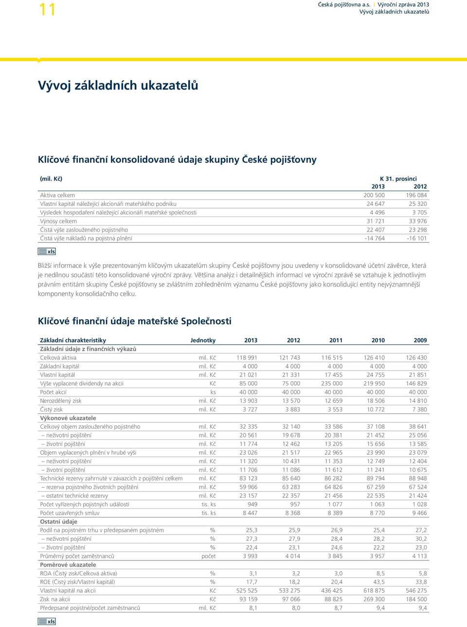 Výnosy celkem 31 721 33 976 Čistá výše zaslouženého pojistného 22 407 23 298 Čistá výše nákladů na pojistná plnění -14 764-16 101 Bližší informace k výše prezentovaným klíčovým ukazatelům skupiny