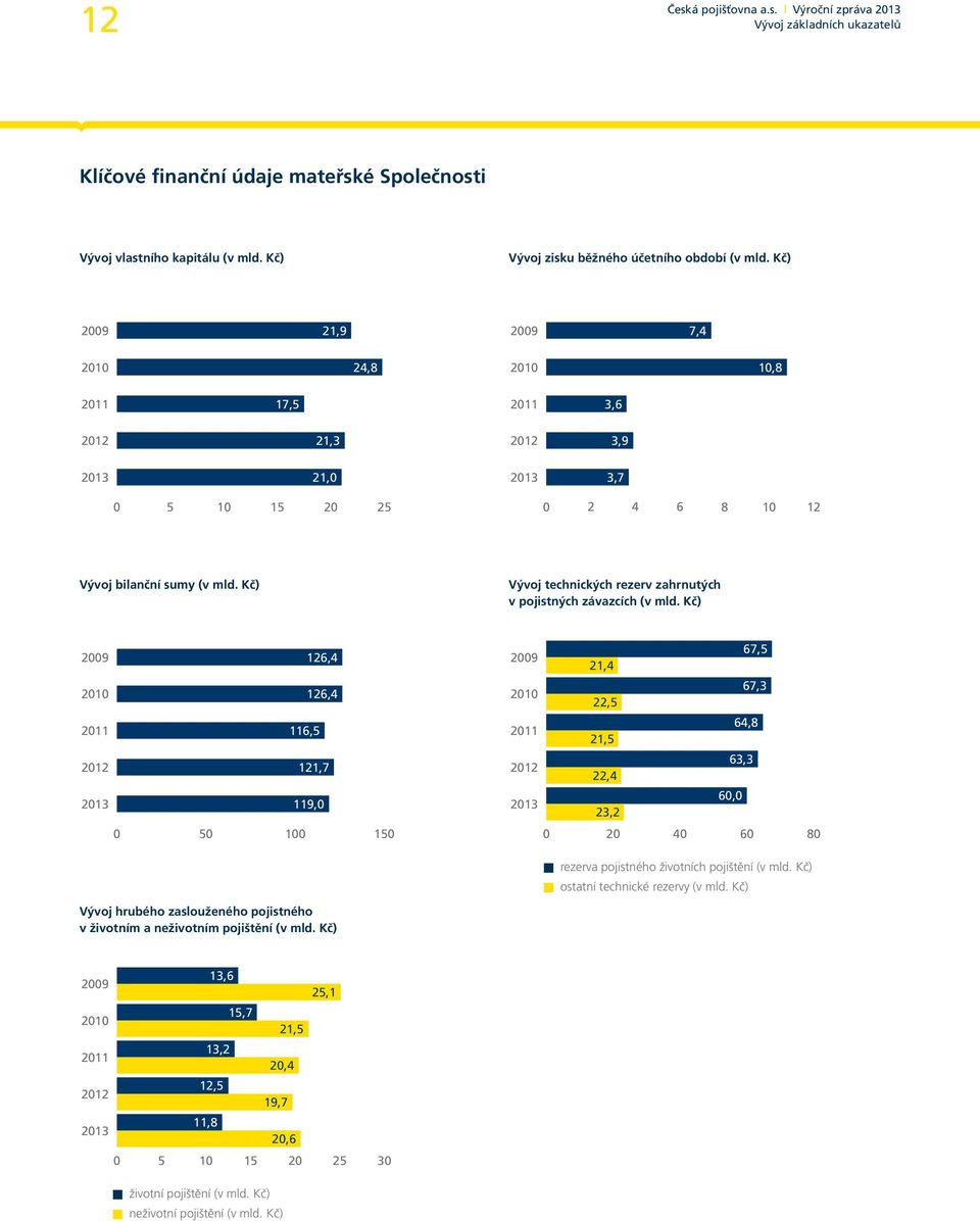 Kč) Vývoj technických rezerv zahrnutých v pojistných závazcích (v mld.