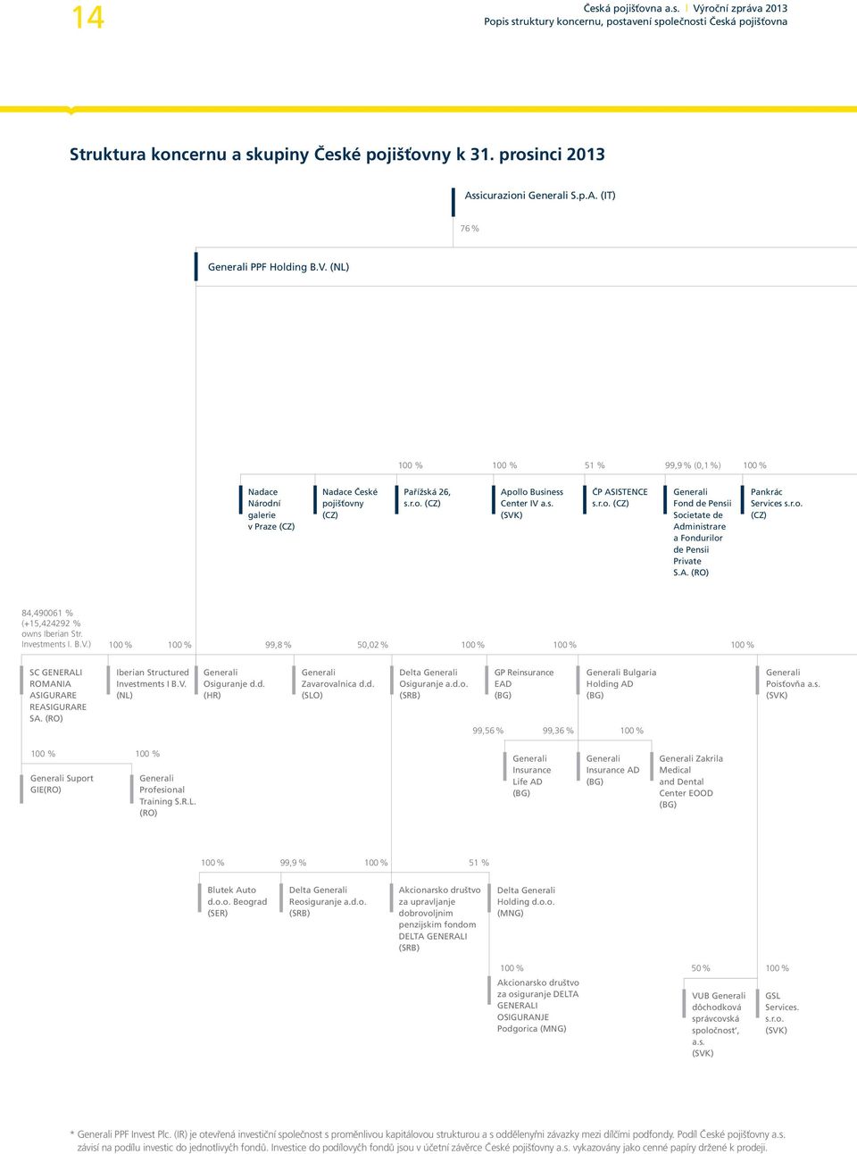 A. (RO) Pankrác Services s.r.o. (CZ) 84,490061 % (+15,424292 % owns Iberian Str. Investments I. B.V.) 100 % 100 % 99,8 % 50,02 % 100 % 100 % 100 % SC GENERALI ROMANIA ASIGURARE REASIGURARE SA.