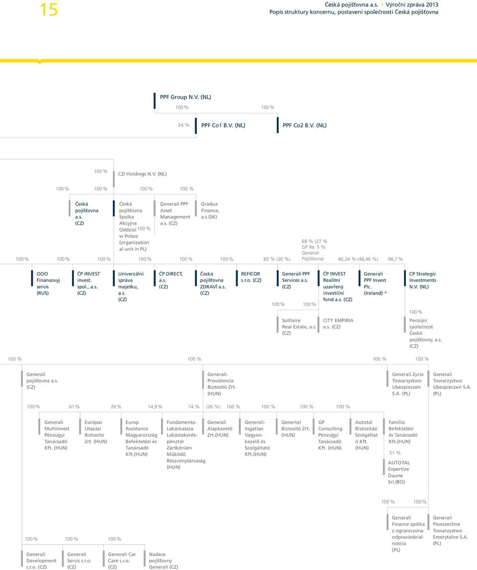 spol., a.s. (CZ) Univerzální správa majetku, a.s. (CZ) ČP DIRECT, a.s. (CZ) Česká pojišťovna ZDRAVÍ a.s. (CZ) REFICOR s.r.o. (CZ) Generali PPF Services a.s. (CZ) 100 % 100 % ČP INVEST Realitní uzavřený investiční fond a.