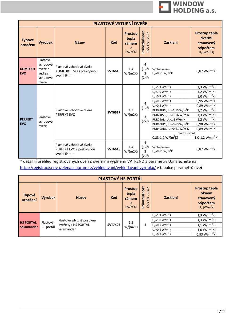 K) PUR0HPL, U v=0,6 W/m 2 K 0,90 W/(m 2 K) PUR0ABS, U v=0,61 W/m 2 K 0,89 W/(m 2 K) Dveřní výplně 0,8- W/(m 2 K) 1,0- W/(m 2 K) Výplň 6 mm U g=0,51 W/m 2 K * detailní přehled registrovaných dveří s
