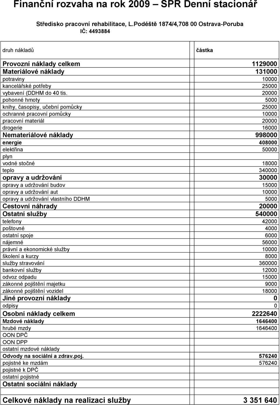 pohonné hmoty knihy, časopisy, učební pomůcky ochranné pracovní pomůcky pracovní materiál drogerie Nemateriálové náklady částka 1129000 131000 10000 25000 20000 5000 25000 10000 20000 16000 998000