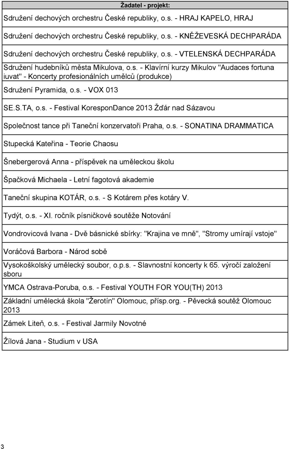 s. - SONATINA DRAMMATICA Stupecká Kateřina - Teorie Chaosu Šnebergerová Anna - příspěvek na uměleckou školu Špačková Michaela - Letní fagotová akademie Taneční skupina KOTÁR, o.s. - S Kotárem přes kotáry V.