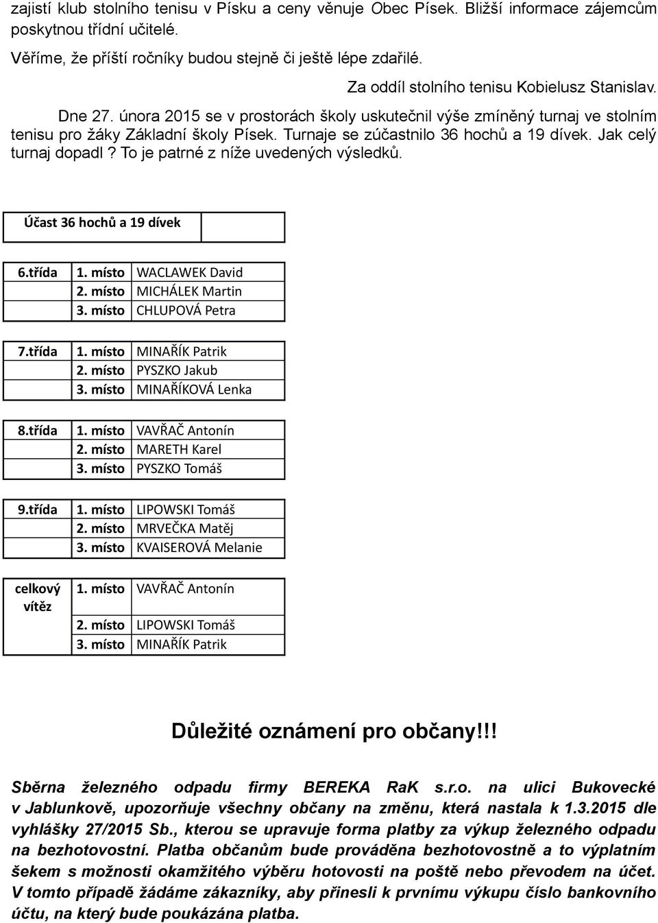 Turnaje se zúčastnilo 36 hochů a 19 dívek. Jak celý turnaj dopadl? To je patrné z níže uvedených výsledků. Účast 36 hochů a 19 dívek 6.třída 1. místo WACLAWEK David 2. místo MICHÁLEK Martin 3.