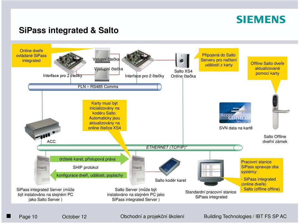 Automaticky jsou aktualizovány na online čtečce XS4 SVN data na kartě ACC ETHERNET (TCP/IP)* Salto Offline dveřní zámek SiPass integrated Server (může být instalováno na stejném PC jako Salto Server