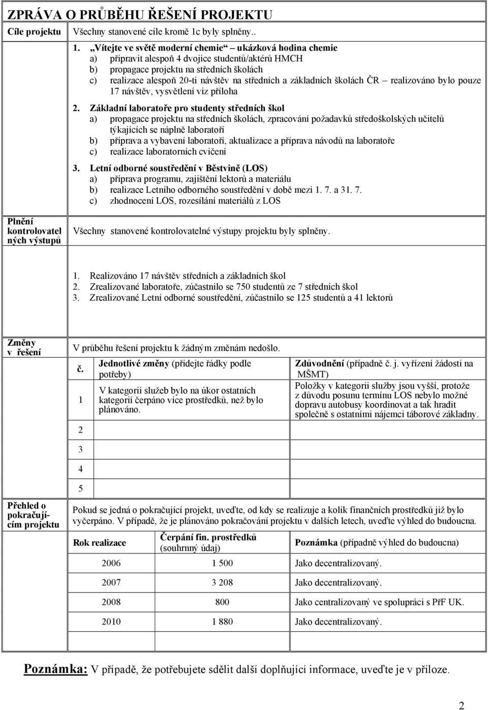 Vítejte ve světě moderní chemie ukázková hodina chemie a) připravit alespoň 4 dvojice studentů/aktérů HMCH b) propagace projektu na středních školách c) realizace alespoň 20-ti návštěv na středních a