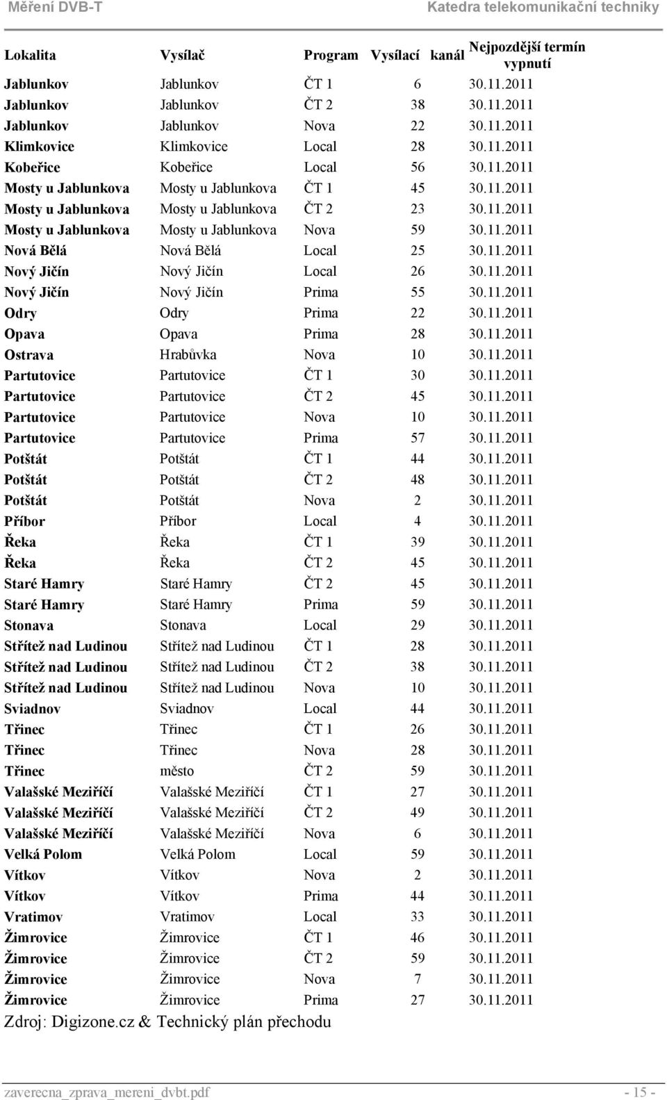 11.2011 Nová Bělá Nová Bělá Local 25 30.11.2011 Nový Jičín Nový Jičín Local 26 30.11.2011 Nový Jičín Nový Jičín Prima 55 30.11.2011 Odry Odry Prima 22 30.11.2011 Opava Opava Prima 28 30.11.2011 Ostrava Hrabůvka Nova 10 30.