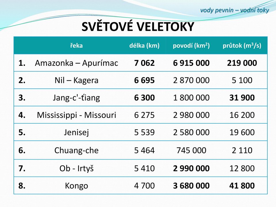 Jang-c'-ťiang 6 300 1 800 000 31 900 4. Mississippi - Missouri 6 275 2 980 000 16 200 5.