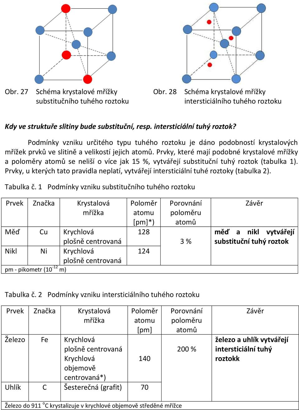 Prvky, které mají podobné krystalové mřížky a poloměry atomů se neliší o více jak 15 %, vytvářejí substituční tuhý roztok (tabulka 1).