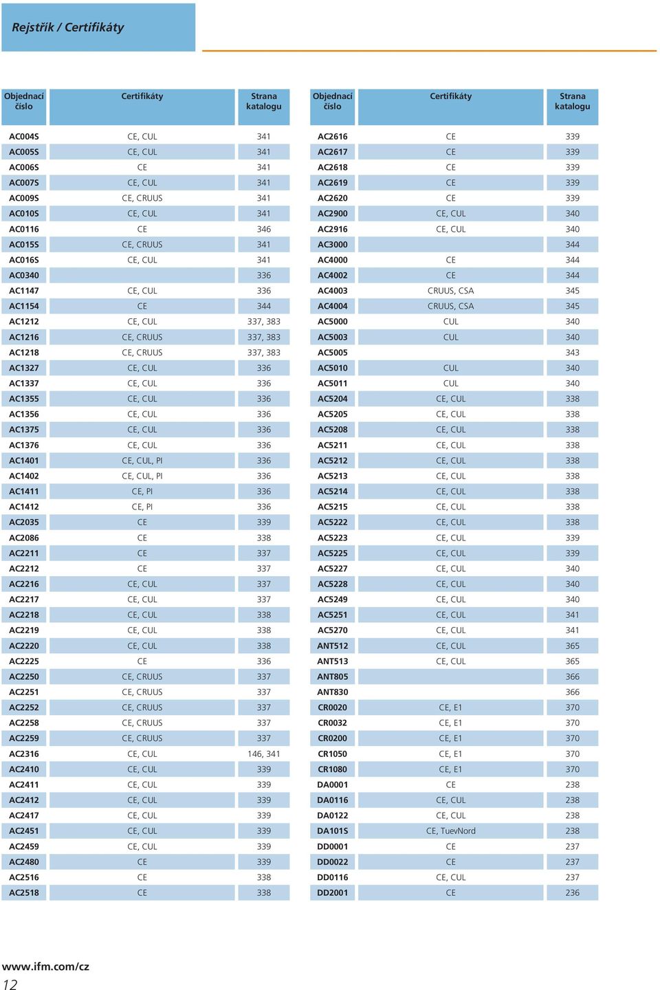 PI 6 AC CE, PI 6 AC0 CE 9 AC086 CE 8 AC CE 7 AC CE 7 AC6 CE, CU 7 AC7 CE, CU 7 AC8 CE, CU 8 AC9 CE, CU 8 AC0 CE, CU 8 AC CE 6 AC0 CE, CRUUS 7 AC CE, CRUUS 7 AC CE, CRUUS 7 AC8 CE, CRUUS 7 AC9 CE,