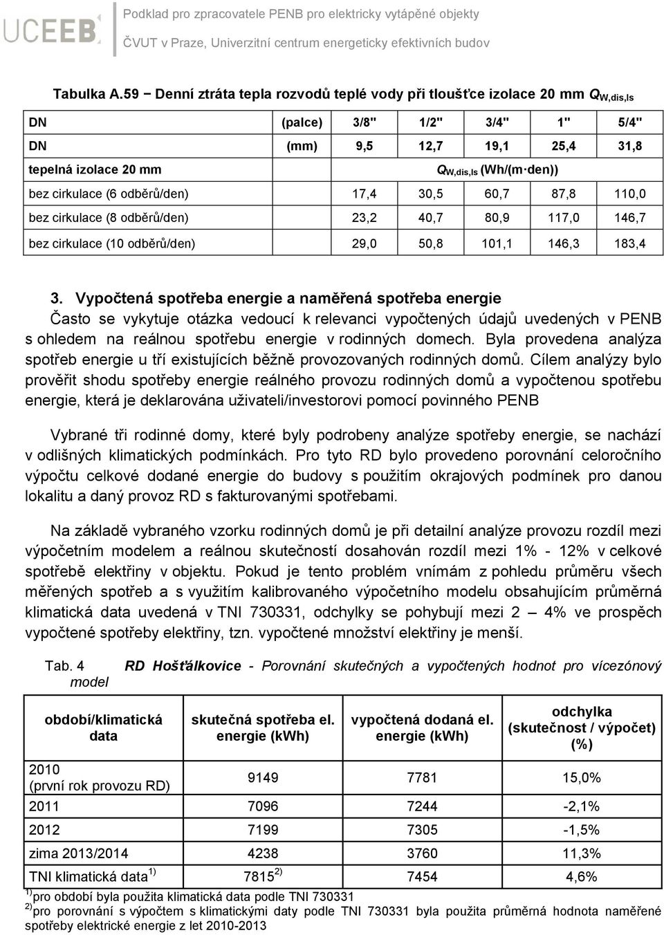 cirkulace (6 odběrů/den) 17,4 30,5 60,7 87,8 110,0 bez cirkulace (8 odběrů/den) 23,2 40,7 80,9 117,0 146,7 bez cirkulace (10 odběrů/den) 29,0 50,8 101,1 146,3 183,4 3.