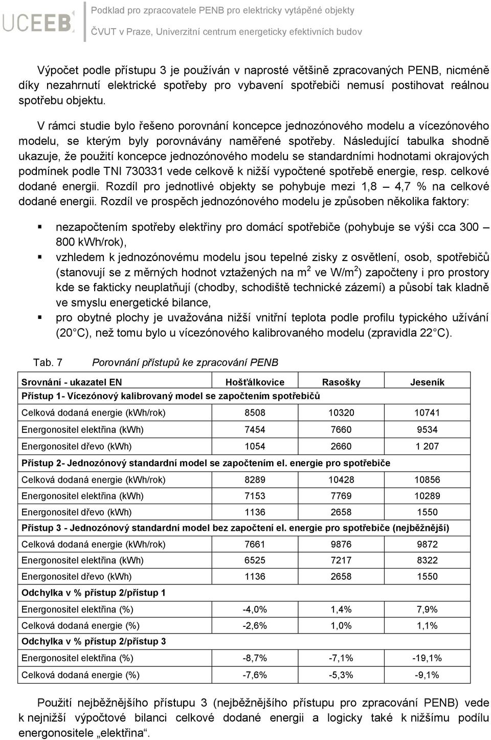 Následující tabulka shodně ukazuje, že použití koncepce jednozónového modelu se standardními hodnotami okrajových podmínek podle TNI 730331 vede celkově k nižší vypočtené spotřebě energie, resp.