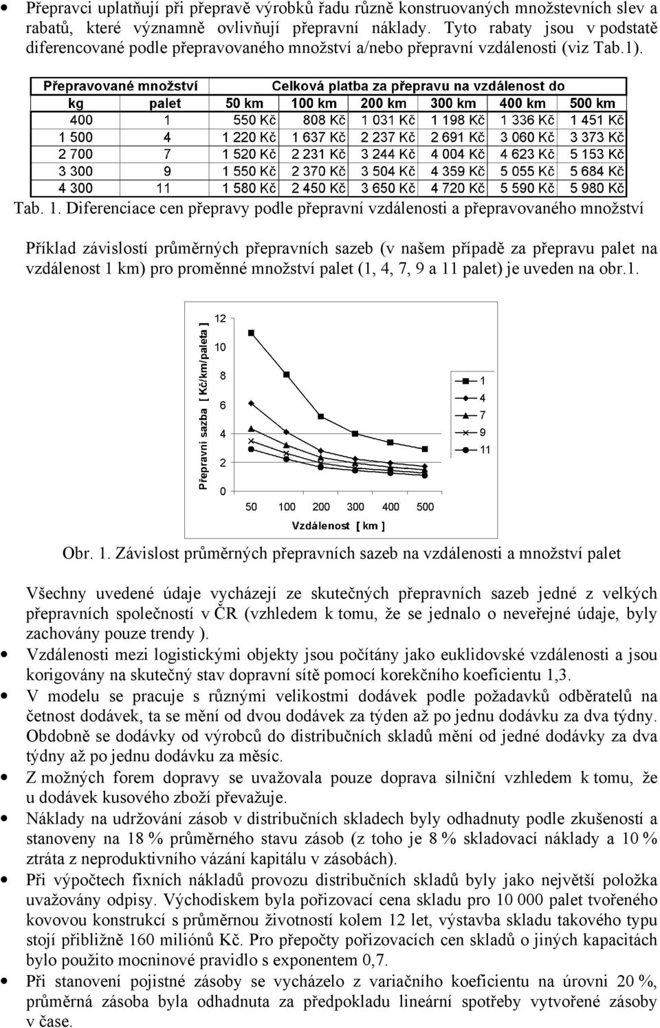 Dferencace cen přepravy podle přepravní vzdálenost a přepravovaného množství Příklad závslostí průměrných přepravních sazeb (v našem případě za přepravu palet na vzdálenost 1 km) pro proměnné