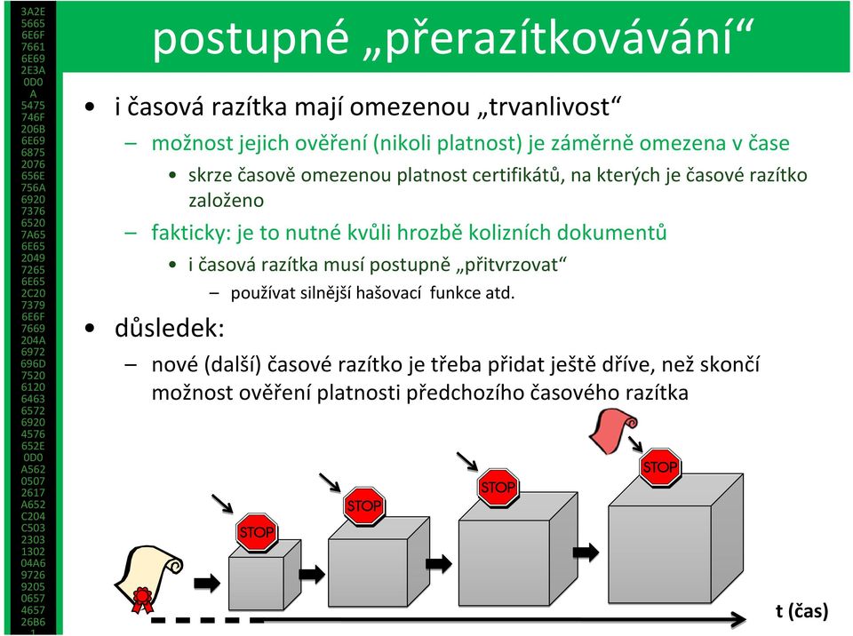 nutné kvůli hrozbě kolizních dokumentů i časová razítka musí postupně přitvrzovat používat silnější hašovací funkce atd.