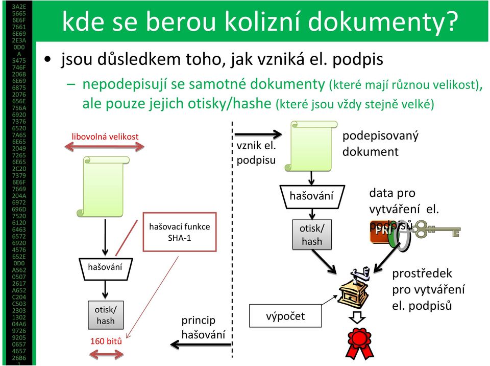 jsou vždy stejně velké) libovolná velikost hašování otisk/ hash 160 bitů hašovací funkce SH 1 princip hašování