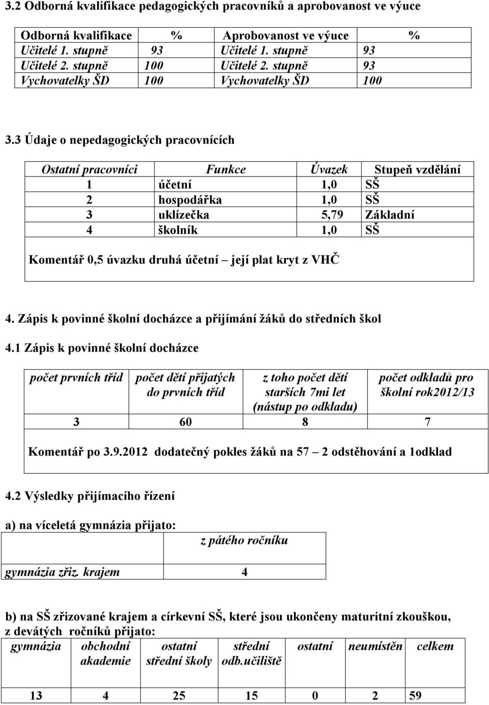 3 Údaje o nepedagogických pracovnících Ostatní pracovníci Funkce Úvazek Stupeň vzdělání 1 účetní 1,0 SŠ 2 hospodářka 1,0 SŠ 3 uklízečka 5,79 Základní 4 školník 1,0 SŠ Komentář 0,5 úvazku druhá účetní