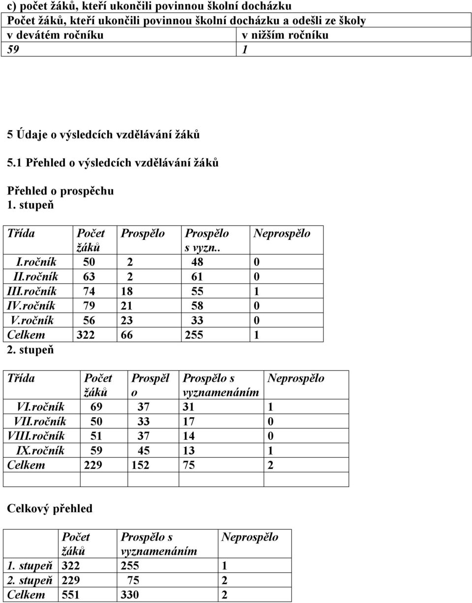 ročník 74 18 55 1 IV.ročník 79 21 58 0 V.ročník 56 23 33 0 Celkem 322 66 255 1 2. stupeň Třída Počet Prospěl Prospělo s Neprospělo žáků o vyznamenáním VI.ročník 69 37 31 1 VII.