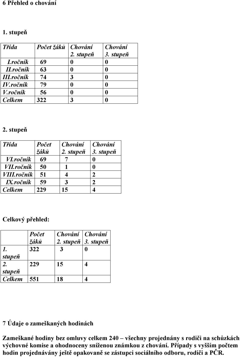 ročník 59 3 2 Celkem 229 15 4 Celkový přehled: Počet Chování Chování žáků 2. stupeň 3. stupeň 1. 322 3 0 stupeň 2.