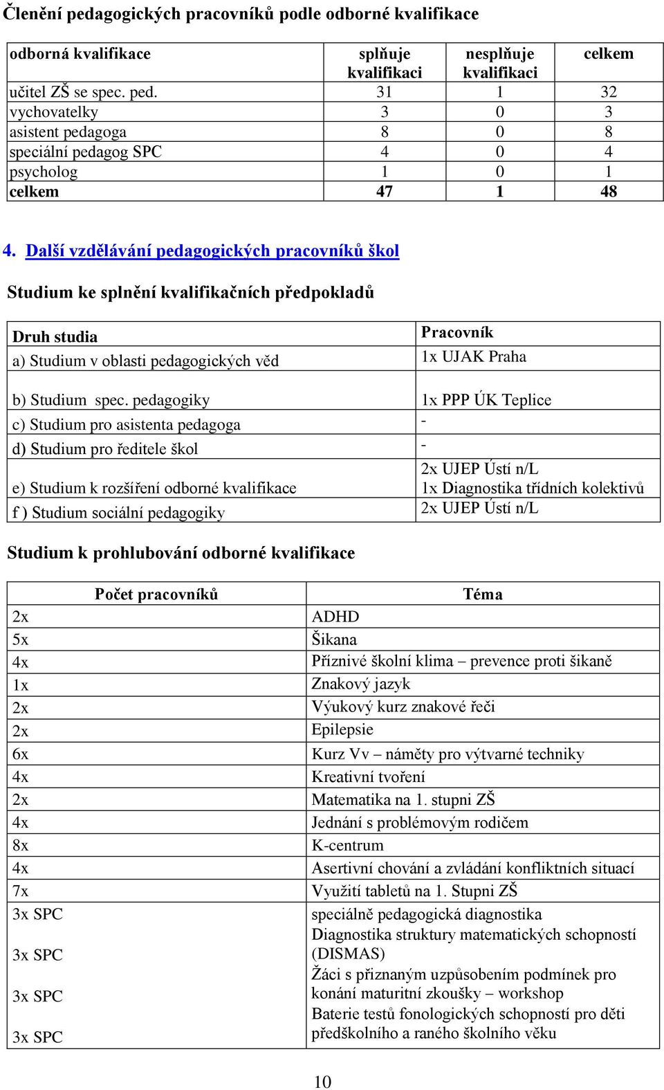 pedagogiky 1x PPP ÚK Teplice c) Studium pro asistenta pedagoga - d) Studium pro ředitele škol - 2x UJEP Ústí n/l e) Studium k rozšíření odborné kvalifikace 1x Diagnostika třídních kolektivů f )