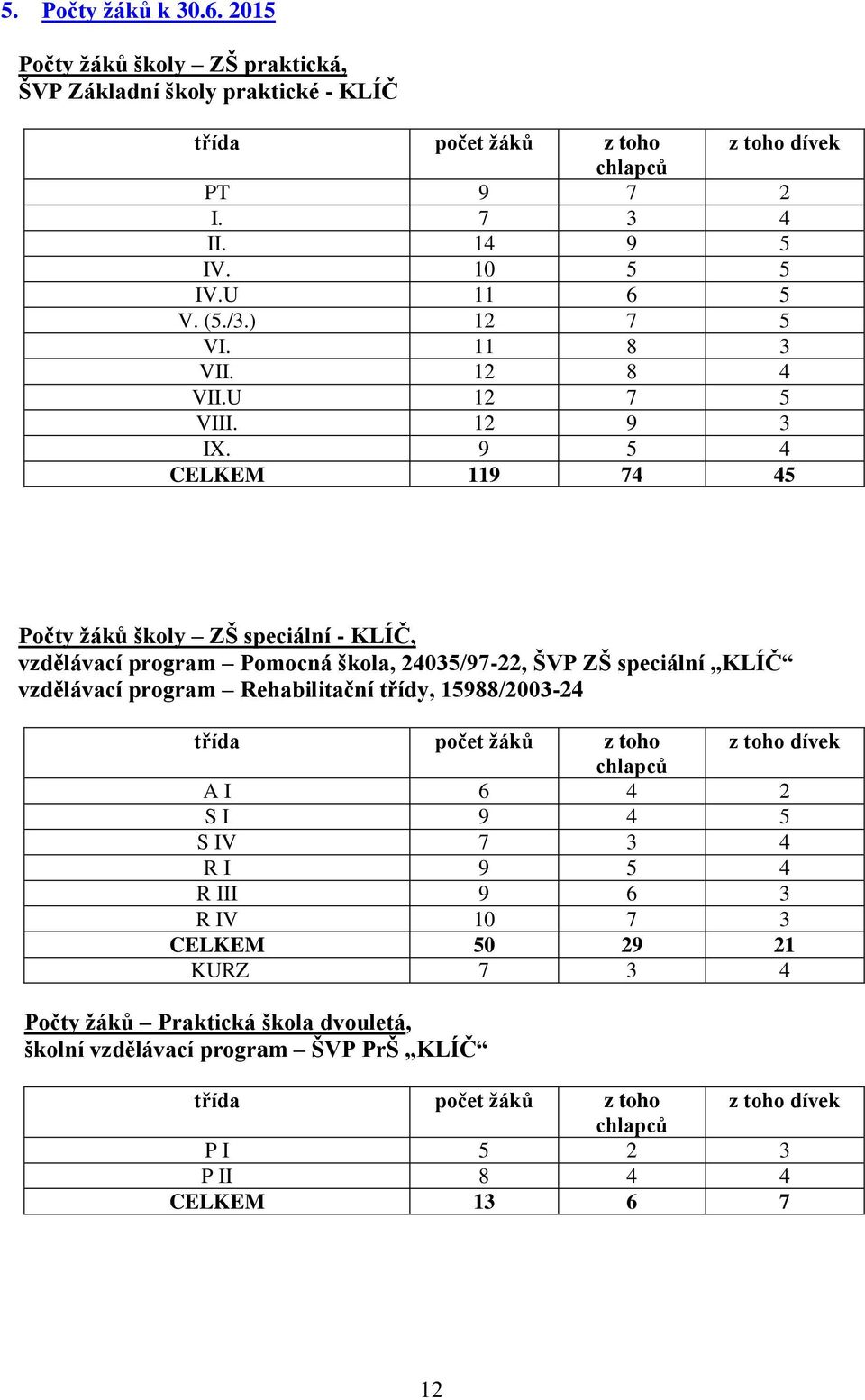 9 5 4 CELKEM 119 74 45 Počty žáků školy ZŠ speciální - KLÍČ, vzdělávací program Pomocná škola, 24035/97-22, ŠVP ZŠ speciální KLÍČ vzdělávací program Rehabilitační třídy, 15988/2003-24