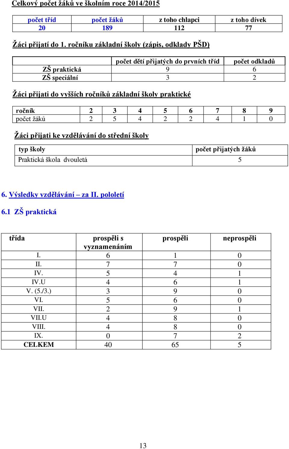 praktické ročník 2 3 4 5 6 7 8 9 počet žáků 2 5 4 2 2 4 1 0 Žáci přijati ke vzdělávání do střední školy typ typ školy počet přijatých žáků Praktická škola dvouletá 5 6.
