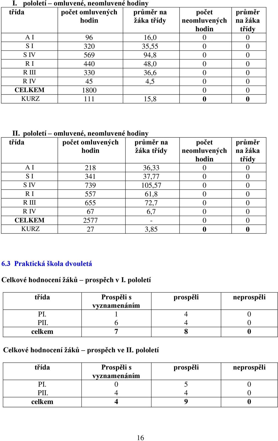 pololetí omluvené, neomluvené hodiny třída počet omluvených hodin průměr na žáka třídy počet neomluvených hodin průměr na žáka třídy A I 218 36,33 0 0 S I 341 37,77 0 0 S IV 739 105,57 0 0 R I 557