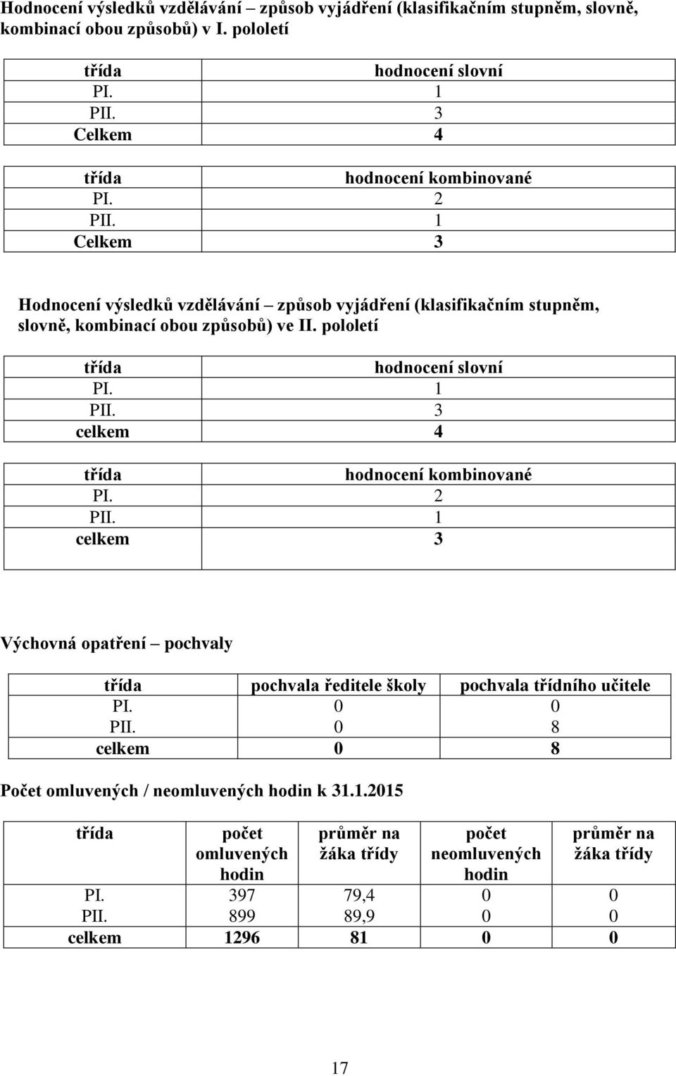 pololetí třída hodnocení slovní PI. 1 PII. 3 celkem 4 třída hodnocení kombinované PI. 2 PII.