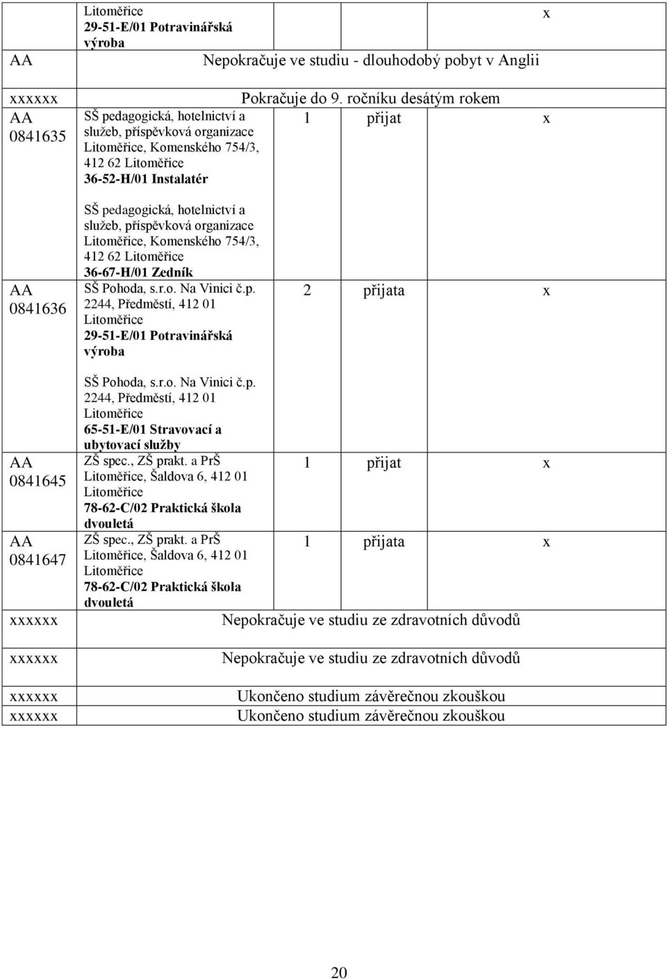 ročníku desátým rokem 1 přijat x x AA 0841636 SŠ pedagogická, hotelnictví a služeb, příspěvková organizace Litoměřice, Komenského 754/3, 412 62 Litoměřice 36-67-H/01 Zedník SŠ Pohoda, s.r.o. Na Vinici č.
