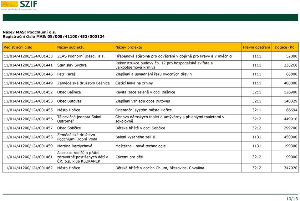 Bašnice Čistící linka na zrniny 1111 400000 11/014/41200/124/001452 Obec Bašnice Revitalizace zeleně v obci Bašnice 3211 126900 11/014/41200/124/001453 Obec Butoves Zlepšení vzhledu obce Butoves 3211