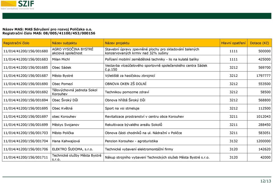 Registrační číslo MAS: 08/005/41100/453/000156 11/014/41200/156/001680 AGRO VYSOČINA BYSTRÉ akciová společnost Stavební úpravy zpevněné plochy pro skladování balených konzervovaných krmiv nad 32%