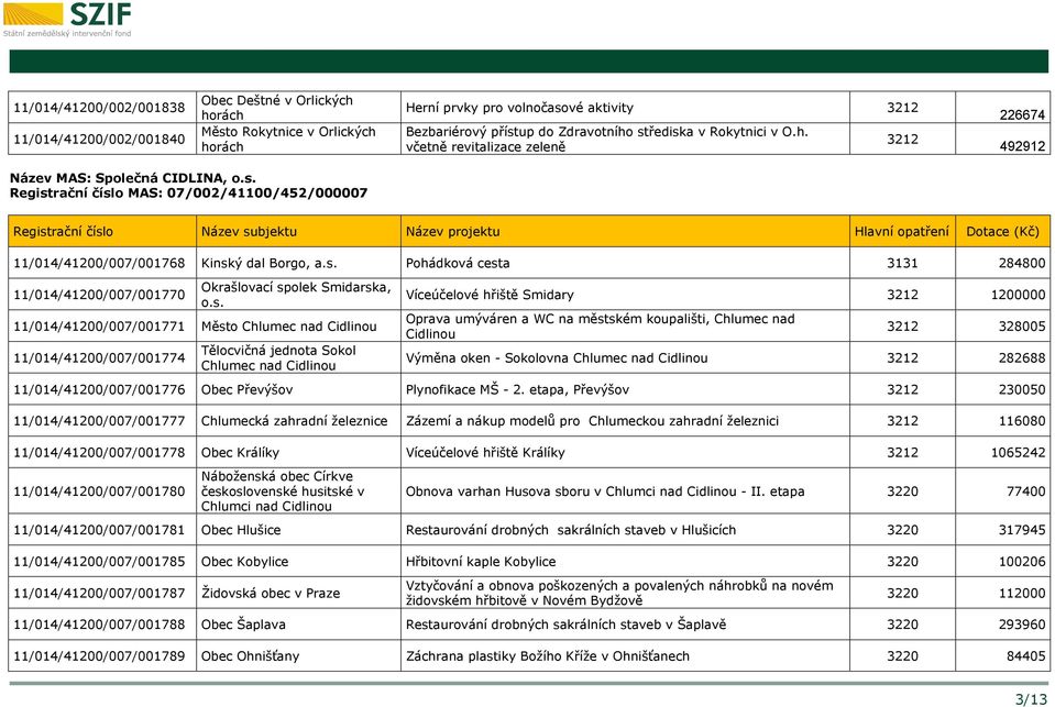 s. Pohádková cesta 3131 284800 11/014/41200/007/001770 Okrašlovací spolek Smidarska, o.s. 11/014/41200/007/001771 Město Chlumec nad Cidlinou 11/014/41200/007/001774 Chlumec nad Cidlinou Víceúčelové