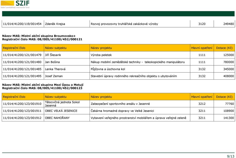 Lenka Therová Půjčovna a úschovna kol 3132 345000 11/014/41200/121/001495 Josef Zeman Stavební úpravy rodinného rekreačního objektu s ubytováním 3132 408000 Název MAS: Místní akční skupina Mezi Úpou