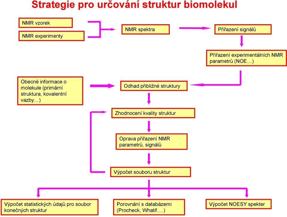 přibližné struktury Zhodnocení kvality struktur Oprava přiřazení NMR parametrů, signálů Výpočet souboru struktur