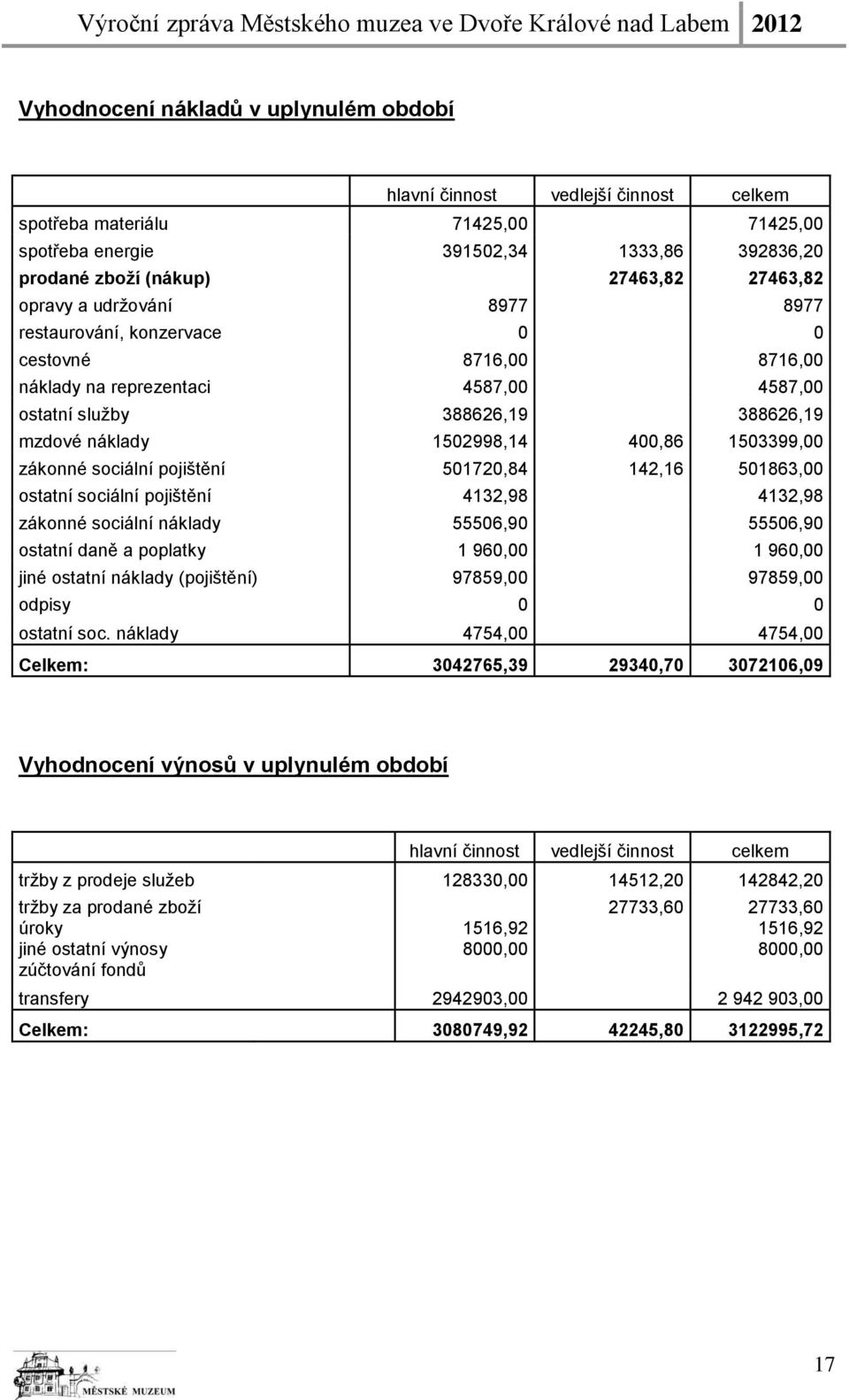 1503399,00 zákonné sociální pojištění 501720,84 142,16 501863,00 ostatní sociální pojištění 4132,98 4132,98 zákonné sociální náklady 55506,90 55506,90 ostatní daně a poplatky 1 960,00 1 960,00 jiné