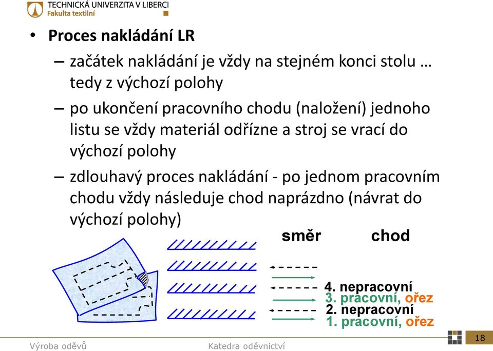 výchozí polohy zdlouhavý proces nakládání - po jednom pracovním chodu vždy následuje chod