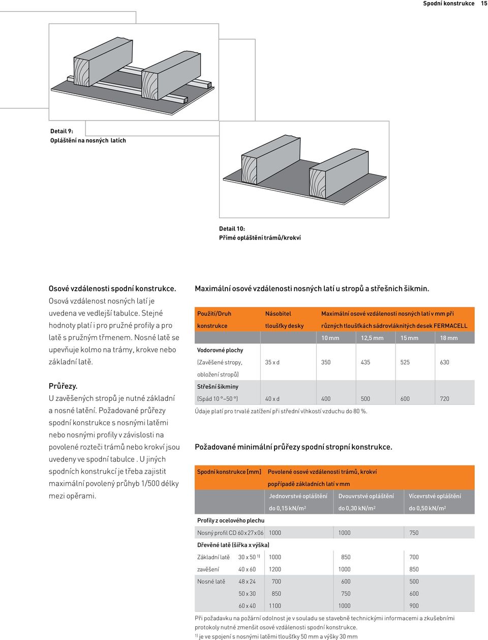 Požadované průřezy spodní konstrukce s nosnými latěmi nebo nosnými profily v závislosti na povolené rozteči trámů nebo krokví jsou uvedeny ve spodní tabulce.