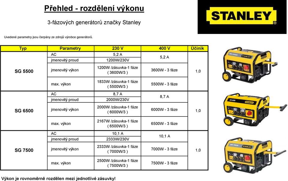 výkon 1833W /zásuvka-1 fáze ( 5500W/3 ) 5500W - 3 fáze AC jmenovitý proud 8,7 A 2000W/230V 8,7 A SG 6500 jmenovitý výkon 2000W /zásuvka-1 fáze ( 6000W/3 ) 6000W - 3 fáze 1,0 max.