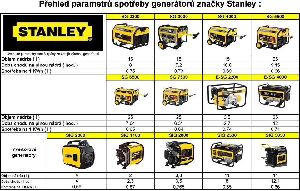 ) Spotřeba na 1 KWh ( l ) 15 15 15 25 8 7,2 10,8 9,15 0,75 0,73 0,69 0,66 SG 6500 SG 7500 E-SG 2200 E-SG 4000  ) Spotřeba na 1 KWh ( l ) SIG 2000 I 25 25