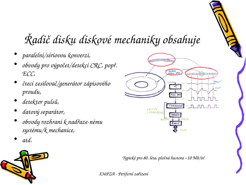 ECC, čtecízesilovač/generátorzápisového proudu, detektorpulsů,