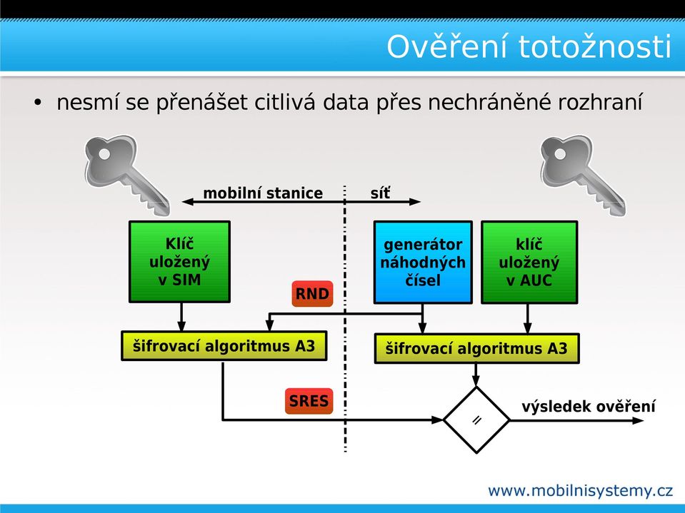 RND generátor náhodných čísel klíč uložený v AUC šifrovací