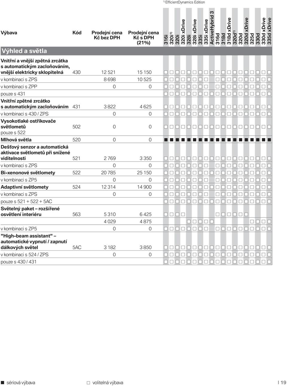 senzor a automatická aktivace světlometů při snížené viditelnosti 521 2 769 3 350 v kombinaci s ZPS 0 0 Bi-xenonové světlomety 522 20 785 25 150 v kombinaci s ZP5 0 0 Adaptivní světlomety 524 12 314