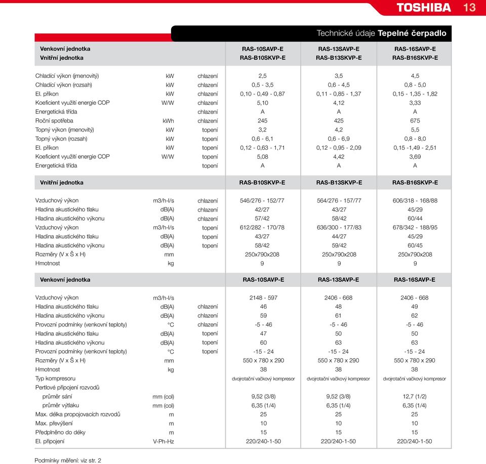 0,6-6,1 0,12-0,63-1,71 5,08 3,5 0,6-4,5 0,11-0,85-1,37 4,12 425 4,2 0,6-6, 0,12-0,5-2,0 4,42 4,5 0,8-5,0 0, - 1,35-1,82 3,33 675 5,5 0,8-8,0 0, -1,4-2,51 3,6 Vnitřní jednotka RS-BSKVP-E RS-B13SKVP-E