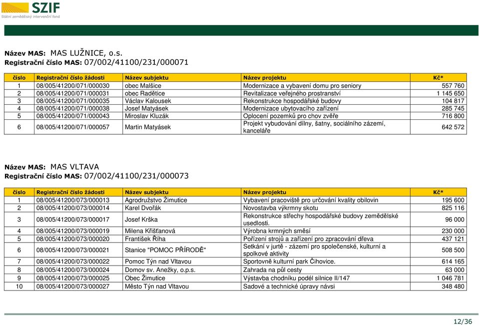 prostranství 1 145 650 3 08/005/41200/071/000035 Václav Kalousek Rekonstrukce hospodářské budovy 104 817 4 08/005/41200/071/000038 Josef Matyásek Modernizace ubytovacího zařízení 285 745 5